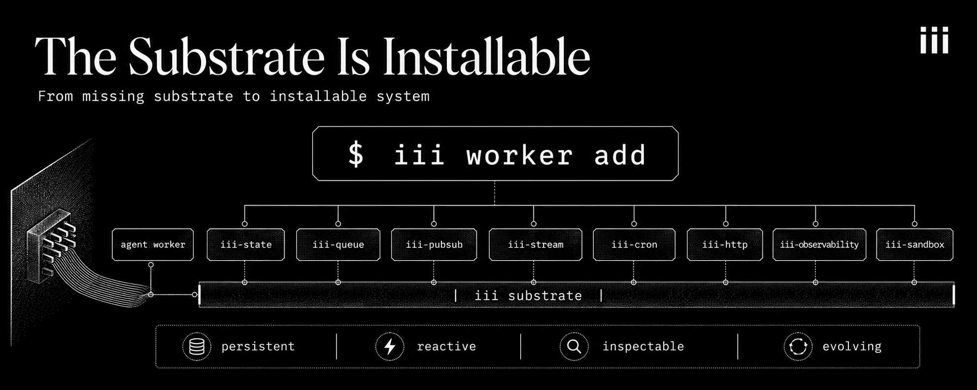The substrate is installable — every category collapses into iii worker add