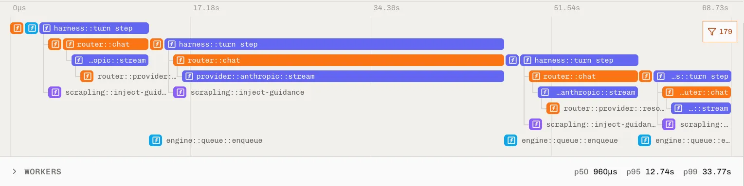 A single trace in the iii console showing harness turns, router chat calls, streamed provider responses, queued functions, and scrapling guidance injections all in one waterfall.