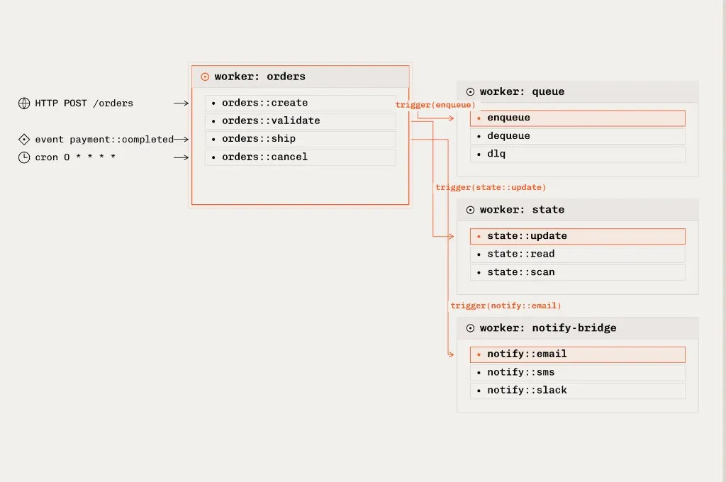 One worker exposes functions; triggers chain those functions across other workers