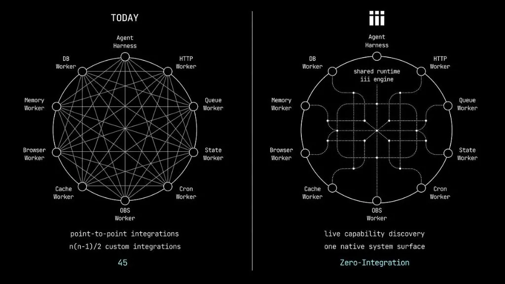 Today: point-to-point integrations between workers versus one shared iii runtime, live capability discovery, and zero-integration.