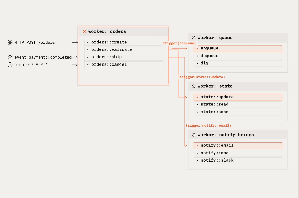 One worker exposes functions; triggers chain those functions across other workers