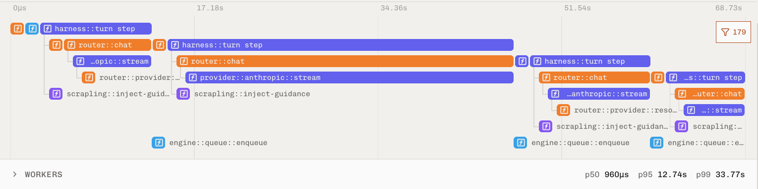 A single trace in the iii console showing harness turns, router chat calls, streamed provider responses, queued functions, and scrapling guidance injections all in one waterfall.