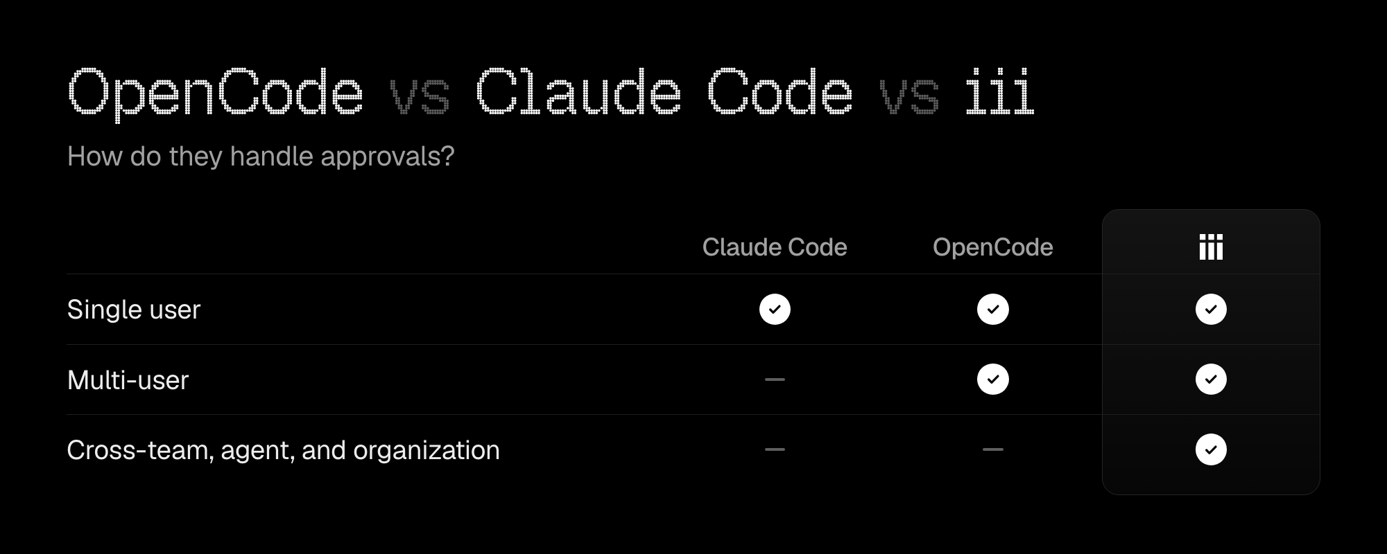 OpenCode vs Claude Code vs iii: how do they handle approvals? Claude Code handles single-user approvals. OpenCode handles single-user and multi-user approvals. iii handles single-user, multi-user, and cross-team, agent, and organization approvals.