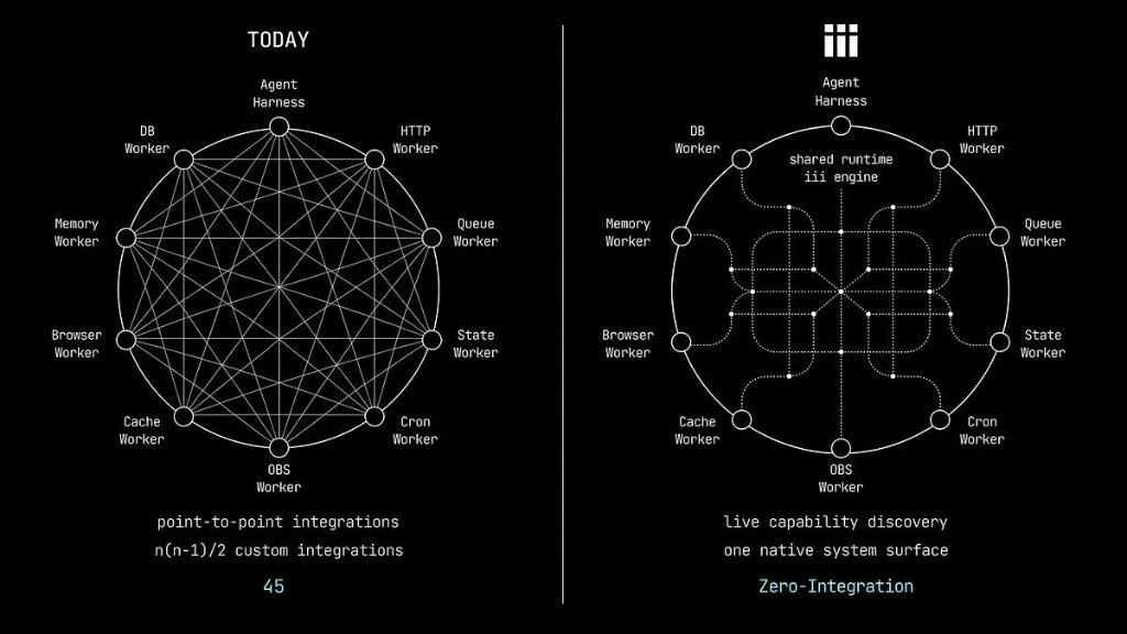 Today: point-to-point integrations between workers versus one shared iii runtime, live capability discovery, and zero-integration.